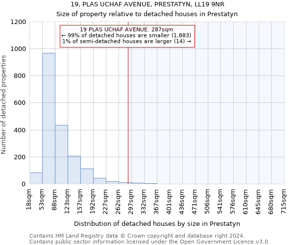 19, PLAS UCHAF AVENUE, PRESTATYN, LL19 9NR: Size of property relative to detached houses in Prestatyn