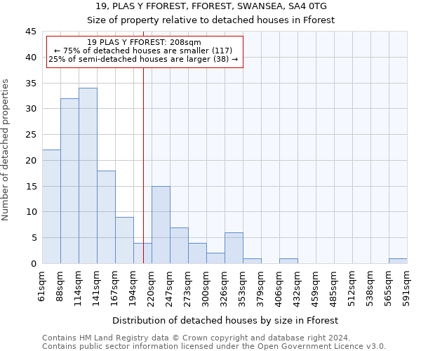 19, PLAS Y FFOREST, FFOREST, SWANSEA, SA4 0TG: Size of property relative to detached houses in Fforest