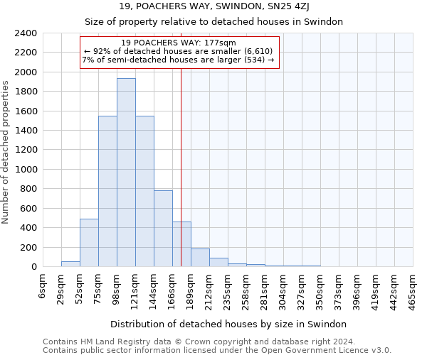 19, POACHERS WAY, SWINDON, SN25 4ZJ: Size of property relative to detached houses in Swindon