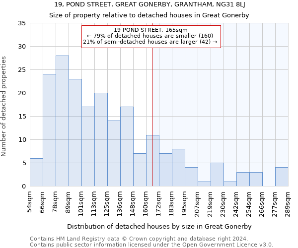 19, POND STREET, GREAT GONERBY, GRANTHAM, NG31 8LJ: Size of property relative to detached houses in Great Gonerby