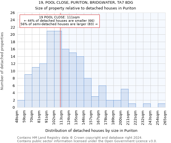 19, POOL CLOSE, PURITON, BRIDGWATER, TA7 8DG: Size of property relative to detached houses in Puriton