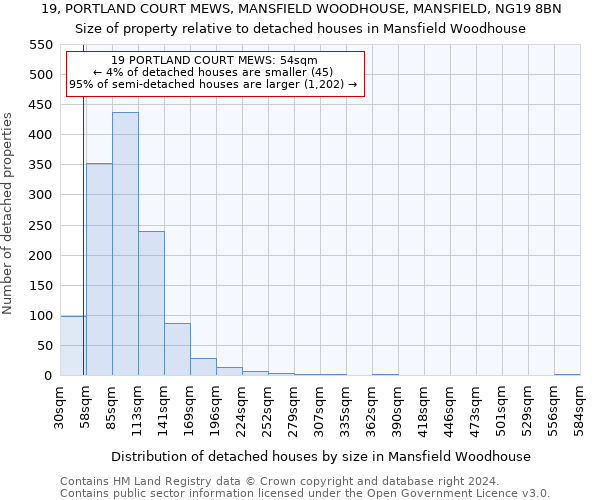 19, PORTLAND COURT MEWS, MANSFIELD WOODHOUSE, MANSFIELD, NG19 8BN: Size of property relative to detached houses in Mansfield Woodhouse