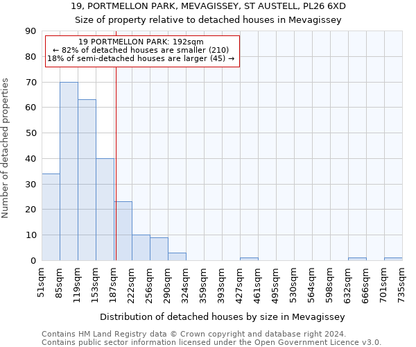 19, PORTMELLON PARK, MEVAGISSEY, ST AUSTELL, PL26 6XD: Size of property relative to detached houses in Mevagissey