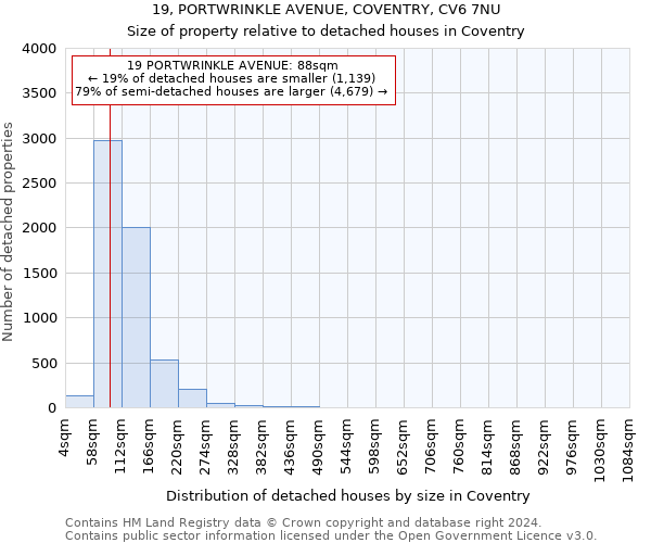 19, PORTWRINKLE AVENUE, COVENTRY, CV6 7NU: Size of property relative to detached houses in Coventry