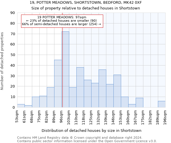 19, POTTER MEADOWS, SHORTSTOWN, BEDFORD, MK42 0XF: Size of property relative to detached houses in Shortstown