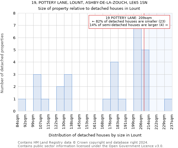 19, POTTERY LANE, LOUNT, ASHBY-DE-LA-ZOUCH, LE65 1SN: Size of property relative to detached houses in Lount