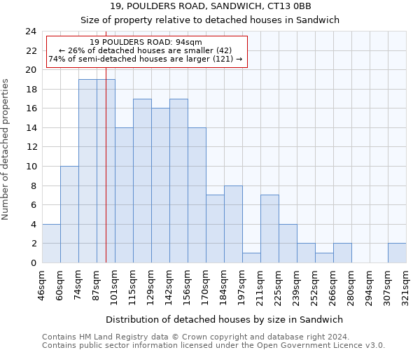 19, POULDERS ROAD, SANDWICH, CT13 0BB: Size of property relative to detached houses in Sandwich