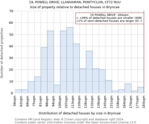 19, POWELL DRIVE, LLANHARAN, PONTYCLUN, CF72 9UU: Size of property relative to detached houses in Bryncae