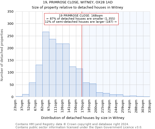 19, PRIMROSE CLOSE, WITNEY, OX28 1AD: Size of property relative to detached houses in Witney