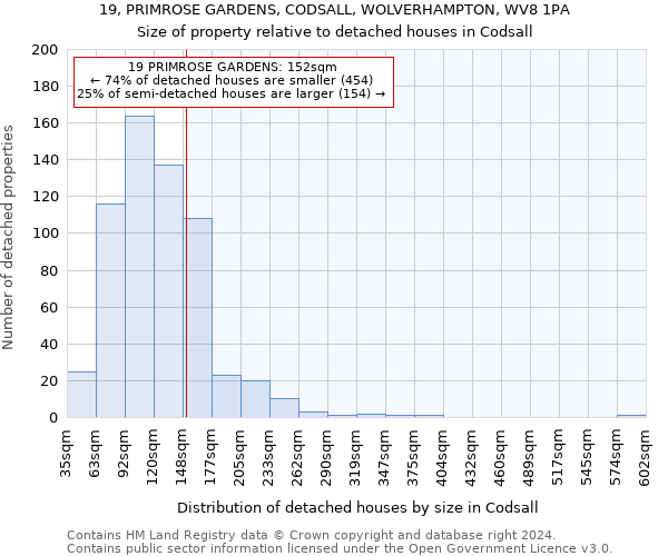 19, PRIMROSE GARDENS, CODSALL, WOLVERHAMPTON, WV8 1PA: Size of property relative to detached houses in Codsall