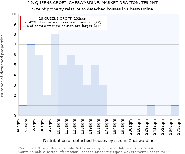 19, QUEENS CROFT, CHESWARDINE, MARKET DRAYTON, TF9 2NT: Size of property relative to detached houses in Cheswardine