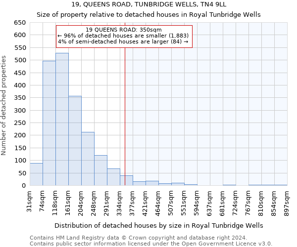 19, QUEENS ROAD, TUNBRIDGE WELLS, TN4 9LL: Size of property relative to detached houses in Royal Tunbridge Wells