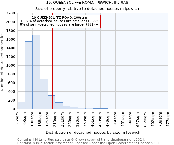 19, QUEENSCLIFFE ROAD, IPSWICH, IP2 9AS: Size of property relative to detached houses in Ipswich
