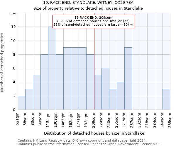 19, RACK END, STANDLAKE, WITNEY, OX29 7SA: Size of property relative to detached houses in Standlake