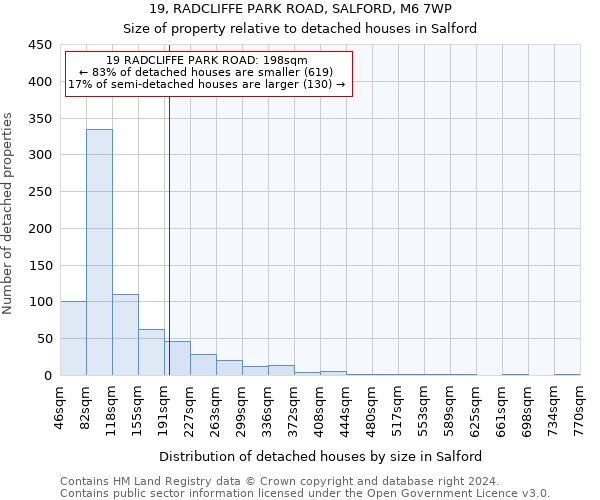 19, RADCLIFFE PARK ROAD, SALFORD, M6 7WP: Size of property relative to detached houses in Salford