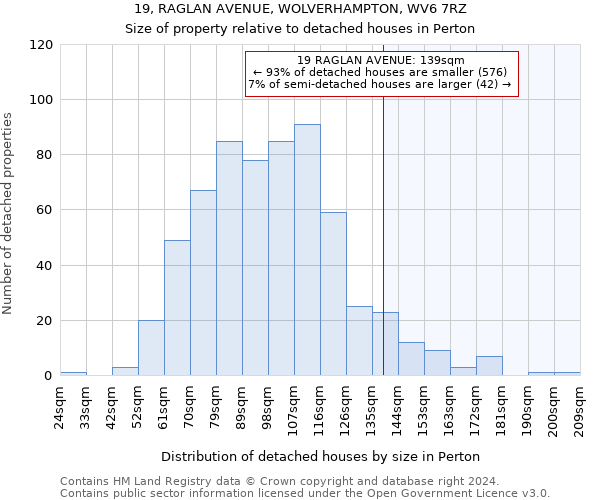 19, RAGLAN AVENUE, WOLVERHAMPTON, WV6 7RZ: Size of property relative to detached houses in Perton