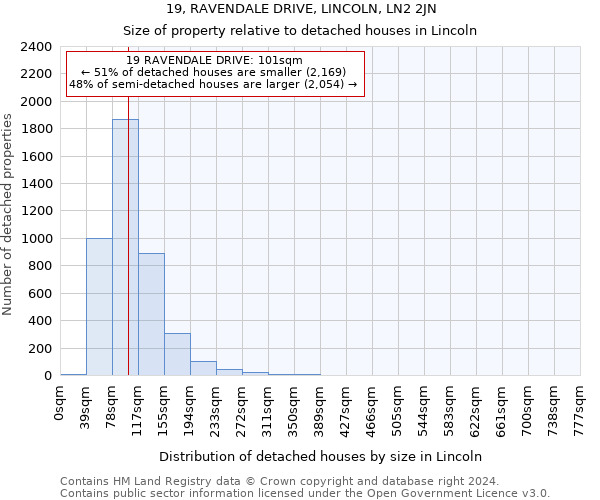 19, RAVENDALE DRIVE, LINCOLN, LN2 2JN: Size of property relative to detached houses in Lincoln