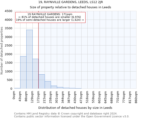 19, RAYNVILLE GARDENS, LEEDS, LS12 2JR: Size of property relative to detached houses in Leeds