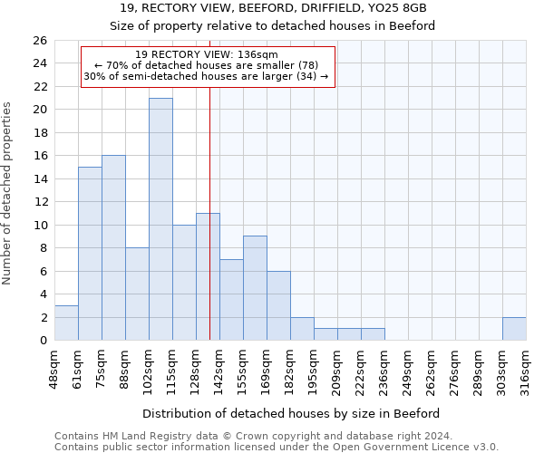 19, RECTORY VIEW, BEEFORD, DRIFFIELD, YO25 8GB: Size of property relative to detached houses in Beeford