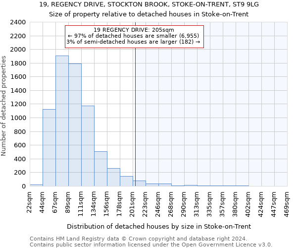 19, REGENCY DRIVE, STOCKTON BROOK, STOKE-ON-TRENT, ST9 9LG: Size of property relative to detached houses in Stoke-on-Trent