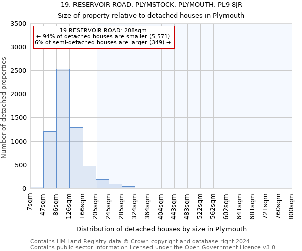 19, RESERVOIR ROAD, PLYMSTOCK, PLYMOUTH, PL9 8JR: Size of property relative to detached houses in Plymouth