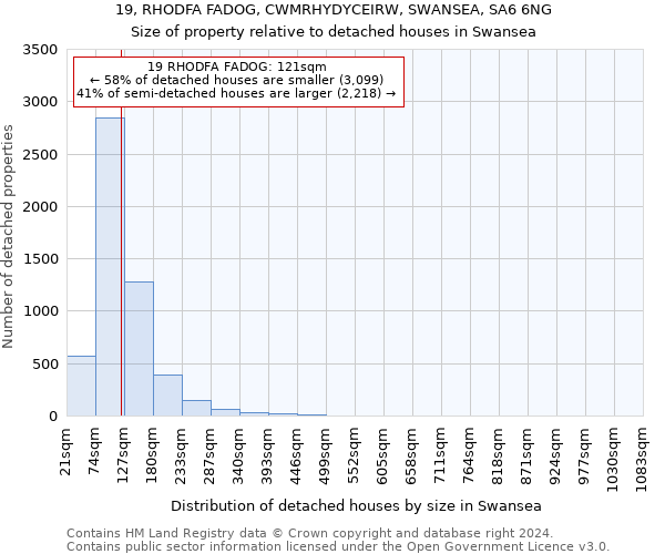 19, RHODFA FADOG, CWMRHYDYCEIRW, SWANSEA, SA6 6NG: Size of property relative to detached houses in Swansea