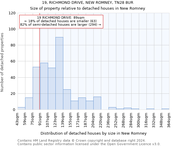 19, RICHMOND DRIVE, NEW ROMNEY, TN28 8UR: Size of property relative to detached houses in New Romney