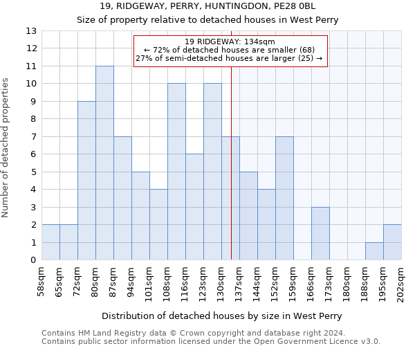 19, RIDGEWAY, PERRY, HUNTINGDON, PE28 0BL: Size of property relative to detached houses in West Perry