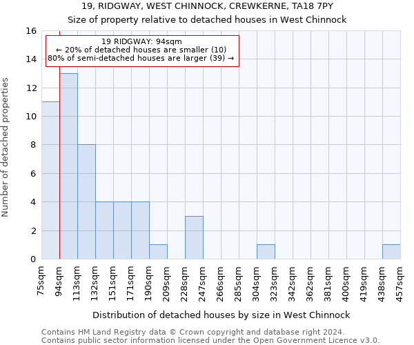 19, RIDGWAY, WEST CHINNOCK, CREWKERNE, TA18 7PY: Size of property relative to detached houses in West Chinnock