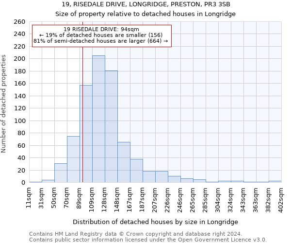 19, RISEDALE DRIVE, LONGRIDGE, PRESTON, PR3 3SB: Size of property relative to detached houses in Longridge