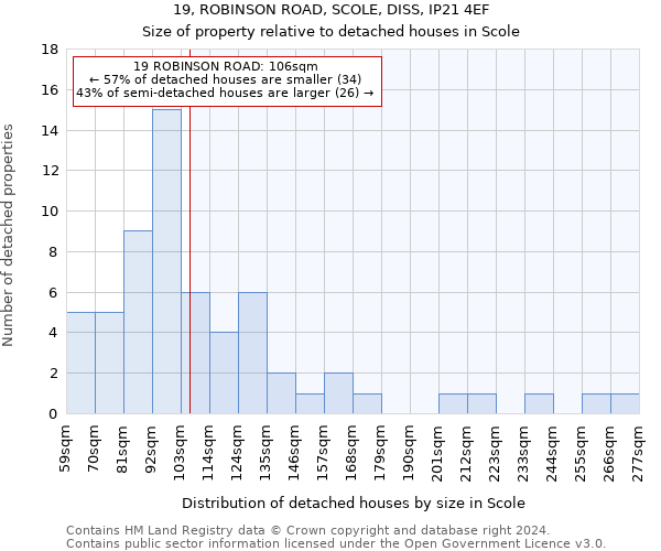 19, ROBINSON ROAD, SCOLE, DISS, IP21 4EF: Size of property relative to detached houses in Scole