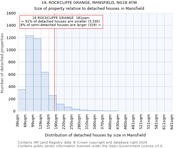 19, ROCKCLIFFE GRANGE, MANSFIELD, NG18 4YW: Size of property relative to detached houses in Mansfield