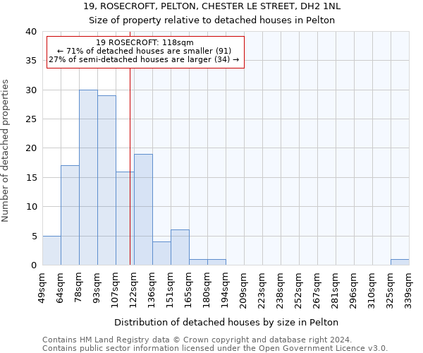 19, ROSECROFT, PELTON, CHESTER LE STREET, DH2 1NL: Size of property relative to detached houses in Pelton