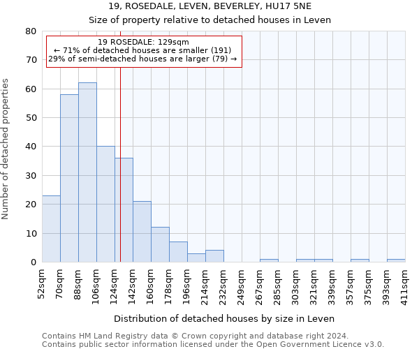 19, ROSEDALE, LEVEN, BEVERLEY, HU17 5NE: Size of property relative to detached houses in Leven