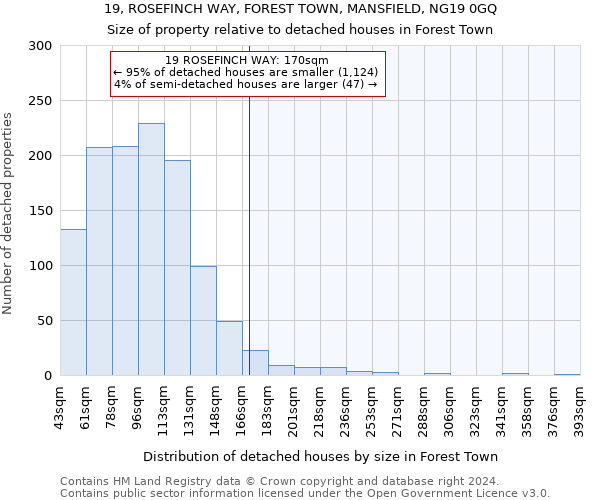 19, ROSEFINCH WAY, FOREST TOWN, MANSFIELD, NG19 0GQ: Size of property relative to detached houses in Forest Town