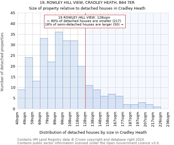 19, ROWLEY HILL VIEW, CRADLEY HEATH, B64 7ER: Size of property relative to detached houses in Cradley Heath