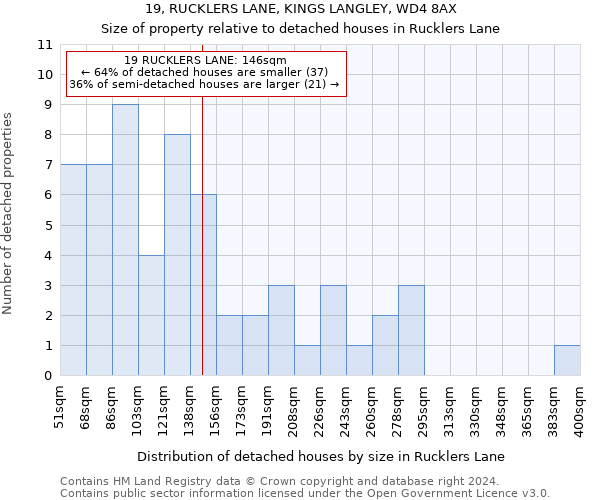 19, RUCKLERS LANE, KINGS LANGLEY, WD4 8AX: Size of property relative to detached houses in Rucklers Lane