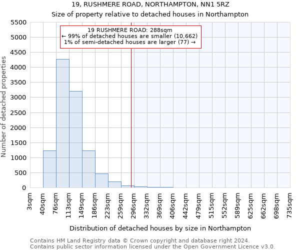 19, RUSHMERE ROAD, NORTHAMPTON, NN1 5RZ: Size of property relative to detached houses in Northampton