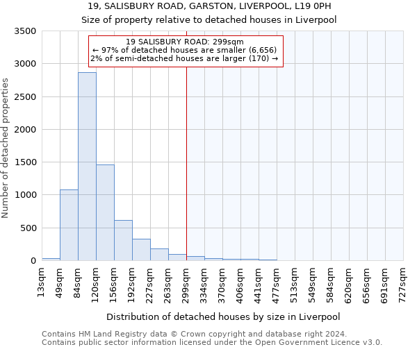 19, SALISBURY ROAD, GARSTON, LIVERPOOL, L19 0PH: Size of property relative to detached houses in Liverpool
