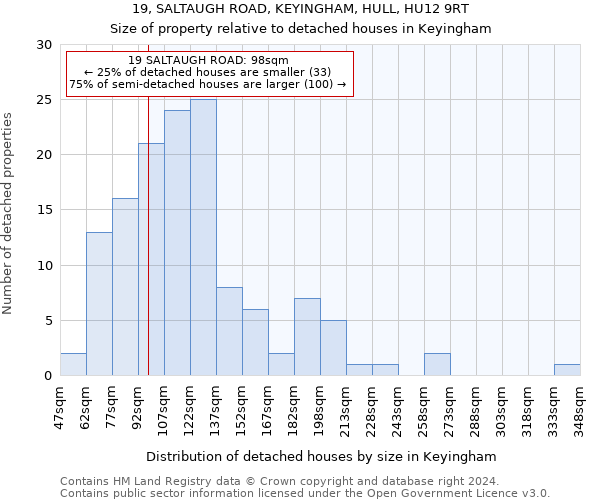 19, SALTAUGH ROAD, KEYINGHAM, HULL, HU12 9RT: Size of property relative to detached houses in Keyingham