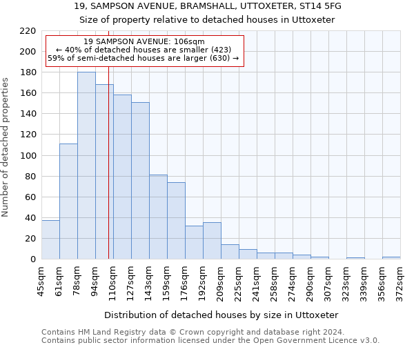 19, SAMPSON AVENUE, BRAMSHALL, UTTOXETER, ST14 5FG: Size of property relative to detached houses in Uttoxeter