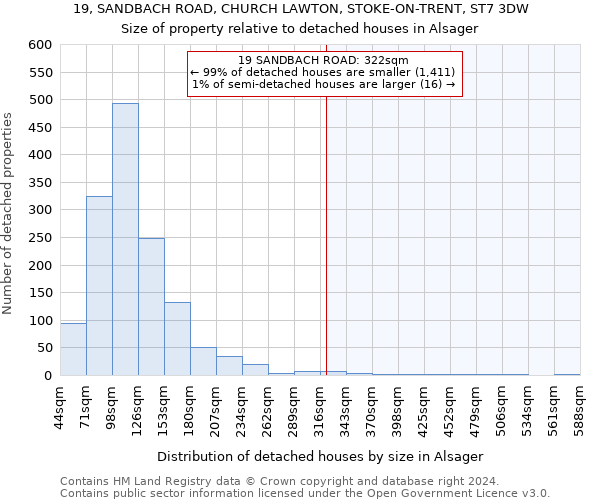 19, SANDBACH ROAD, CHURCH LAWTON, STOKE-ON-TRENT, ST7 3DW: Size of property relative to detached houses in Alsager