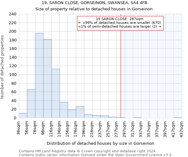 19, SARON CLOSE, GORSEINON, SWANSEA, SA4 4FB: Size of property relative to detached houses in Gorseinon