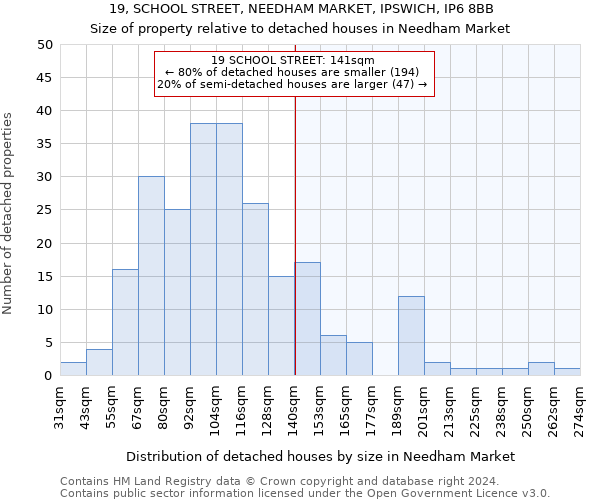 19, SCHOOL STREET, NEEDHAM MARKET, IPSWICH, IP6 8BB: Size of property relative to detached houses in Needham Market