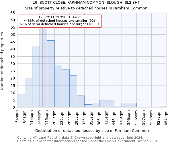 19, SCOTT CLOSE, FARNHAM COMMON, SLOUGH, SL2 3HT: Size of property relative to detached houses in Farnham Common