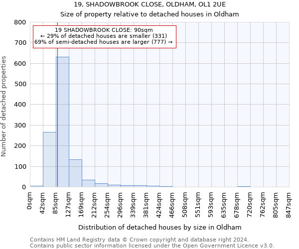 19, SHADOWBROOK CLOSE, OLDHAM, OL1 2UE: Size of property relative to detached houses in Oldham