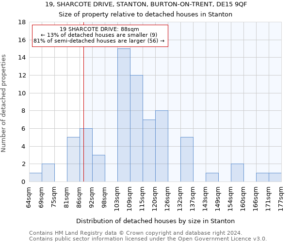 19, SHARCOTE DRIVE, STANTON, BURTON-ON-TRENT, DE15 9QF: Size of property relative to detached houses in Stanton