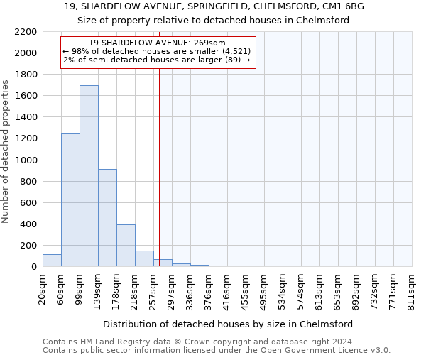 19, SHARDELOW AVENUE, SPRINGFIELD, CHELMSFORD, CM1 6BG: Size of property relative to detached houses in Chelmsford