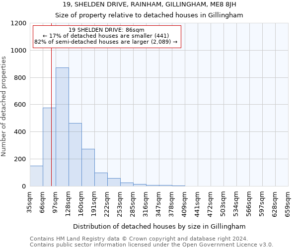 19, SHELDEN DRIVE, RAINHAM, GILLINGHAM, ME8 8JH: Size of property relative to detached houses in Gillingham