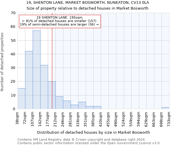 19, SHENTON LANE, MARKET BOSWORTH, NUNEATON, CV13 0LA: Size of property relative to detached houses in Market Bosworth